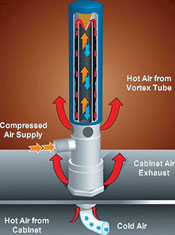 Principle of operation of vortex air cooler